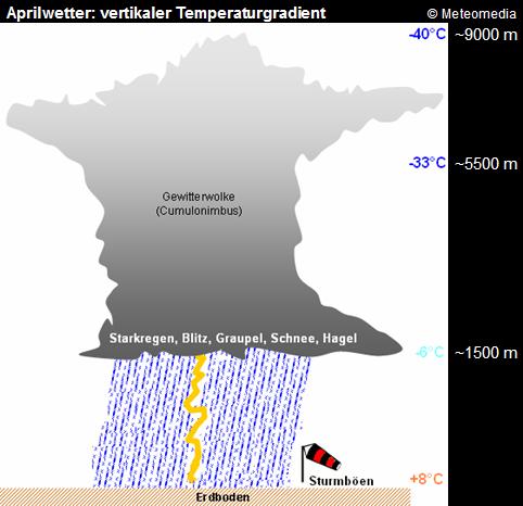vertikaler Temperaturunterschied am 01.04.2010 (schematisch)